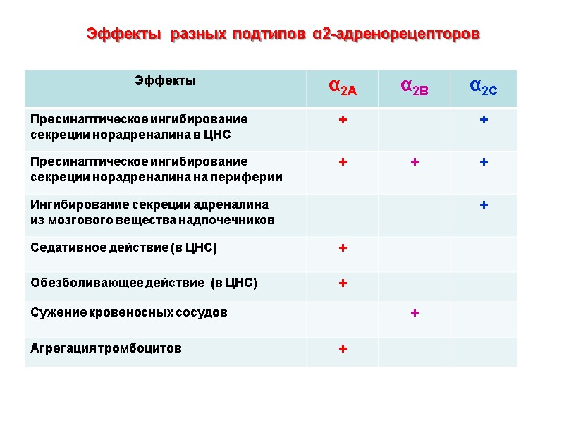 Эффекты  разных подтипов α2-адренорецепторов